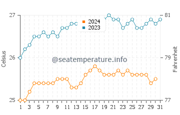 Temperatura del agua en Georgetown en diciembre