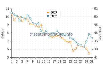 Asharoken water temp chart in December