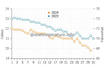 Ashkelon water temp chart in December