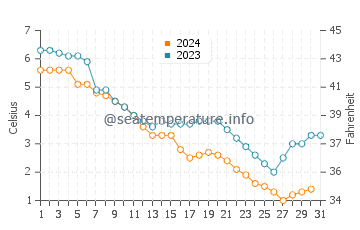 Ashland water temp chart in December