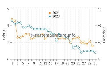 Temperatura del agua en Askvoll en diciembre