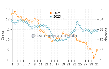 Asserac water temp chart in December