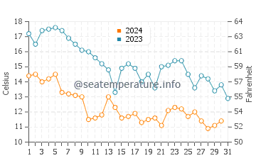 Temperatura vode u Astara u prosincu