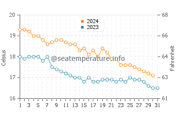 Astrakeri beach water temp chart in December