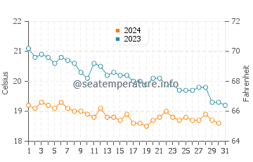 Wassertemperatur Astypalea im Dezember