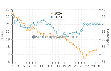 Temperatura del agua en At Tubi en diciembre
