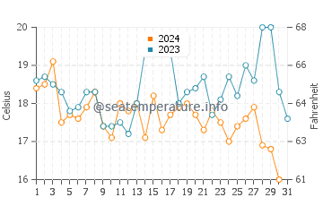 Temperature dell'acqua ad Atacama a dicembre