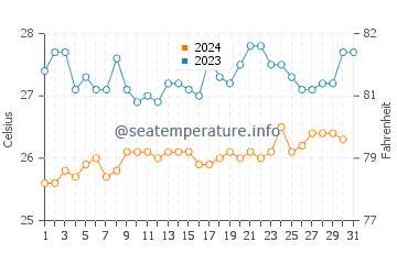 Temperature dell'acqua ad Atacames a dicembre