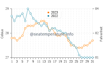 Atimonan water temp chart in December