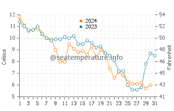 Atlantic City water temp chart in December