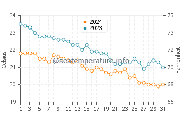 Temperatura del agua en Atlit en diciembre