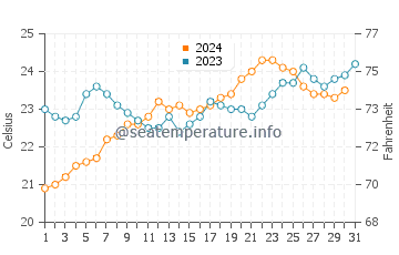 Attadale water temp chart in December
