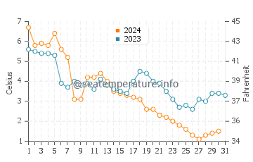 Wassertemperatur Au Gres im Dezember
