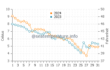 Au Sable water temp chart in December