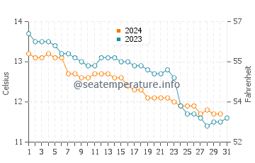 Temperature dell'acqua ad Audenge a dicembre