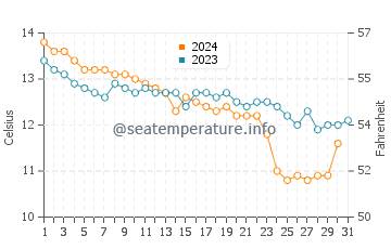 Audierne water temp chart in December