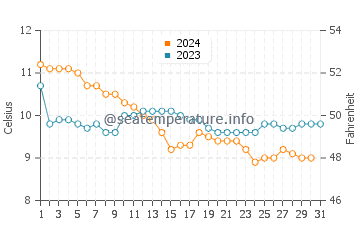 Wassertemperatur Ault im Dezember