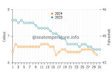 Temperatura del agua en Aurlandsvangen en diciembre