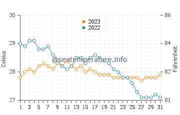 Aurora water temp chart in December