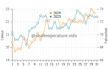 Austinmer water temp chart in December