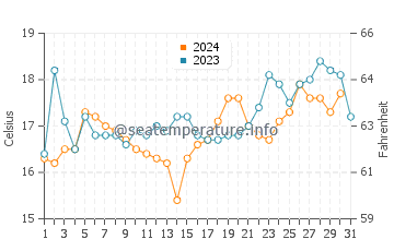 Austins Ferry water temp chart in December