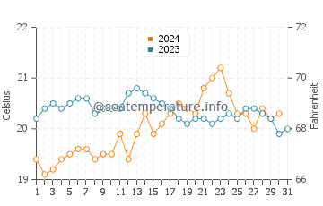 Augusta water temp chart in December