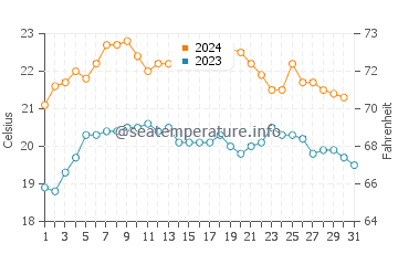 Birkenhead water temp chart in December
