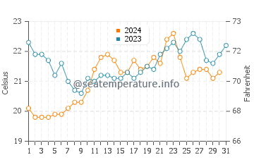 Broadwater water temp chart in December