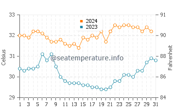 Cable Beach water temp chart in December
