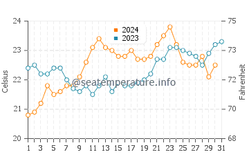 Temperatura vode u Cervantes u prosincu