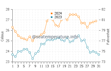 Coral Bay water temp chart in December