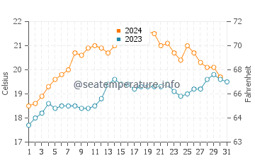 Eastern Beach water temp chart in December
