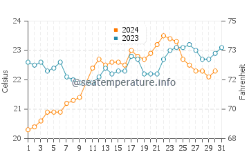 Erskine water temp chart in December