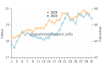 Hastings water temp chart in December