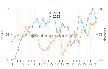 Kings Beach water temp chart in December