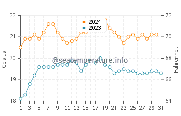 Marino water temp chart in December