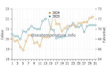Surf Beach water temp chart in December