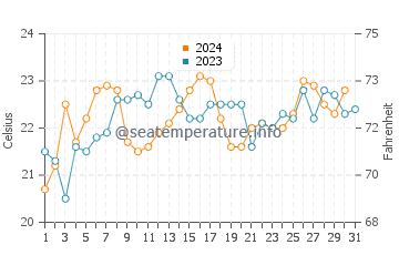 Newport water temp chart in December