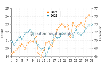North Shore water temp chart in December