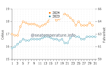 Portland water temp chart in December