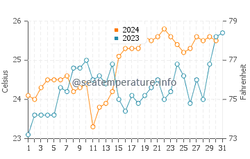 Palm Beach water temp chart in December