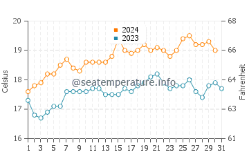 San Remo water temp chart in December