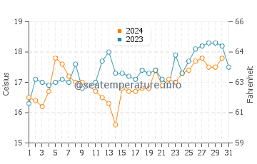 Temperature dell'acqua a Sandy Bay a dicembre