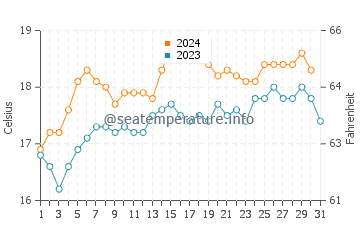 Sandy Point water temp chart in December