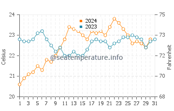 Scarborough Beach water temp chart in December