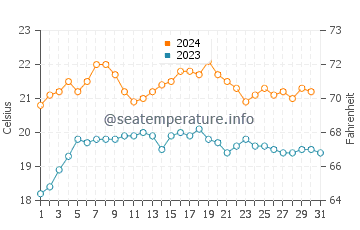 Seacliff water temp chart in December