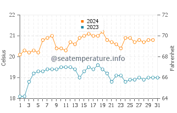 Seaford water temp chart in December