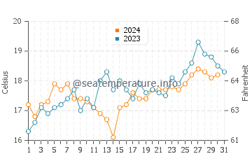 Seven Mile Beach water temp chart in December