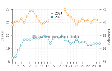 Temperature dell'acqua a Brighton a dicembre