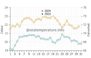 St Kilda water temp chart in December